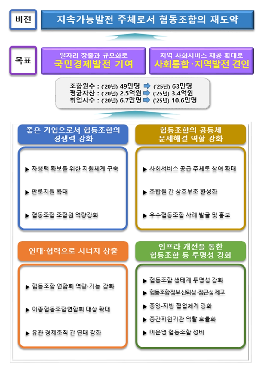 정부, 제4차 협동조합 기본계획 발표…4대 전략 수립