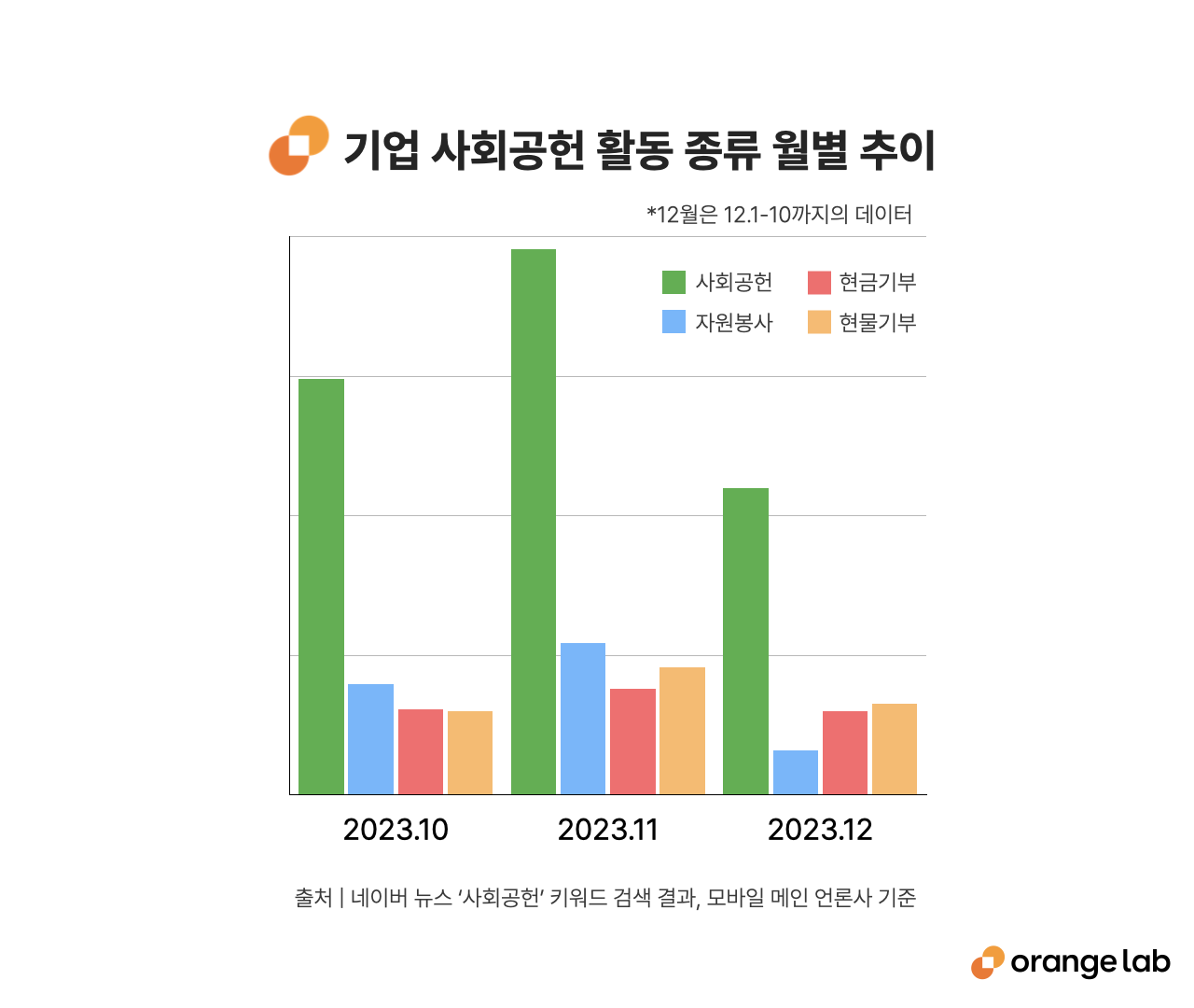 국내 기업들, 사회적 책임 다하기 위해 사회공헌 활동 지출 늘었다 < 비즈니스 < 기사본문 - 소셜임팩트뉴스