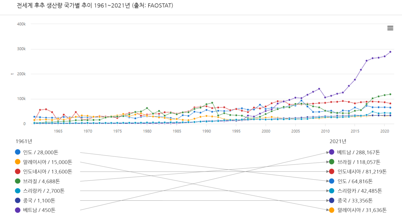 후추 생산량 국가별 추이 1961~2021년 / 출처=FAOSTAT