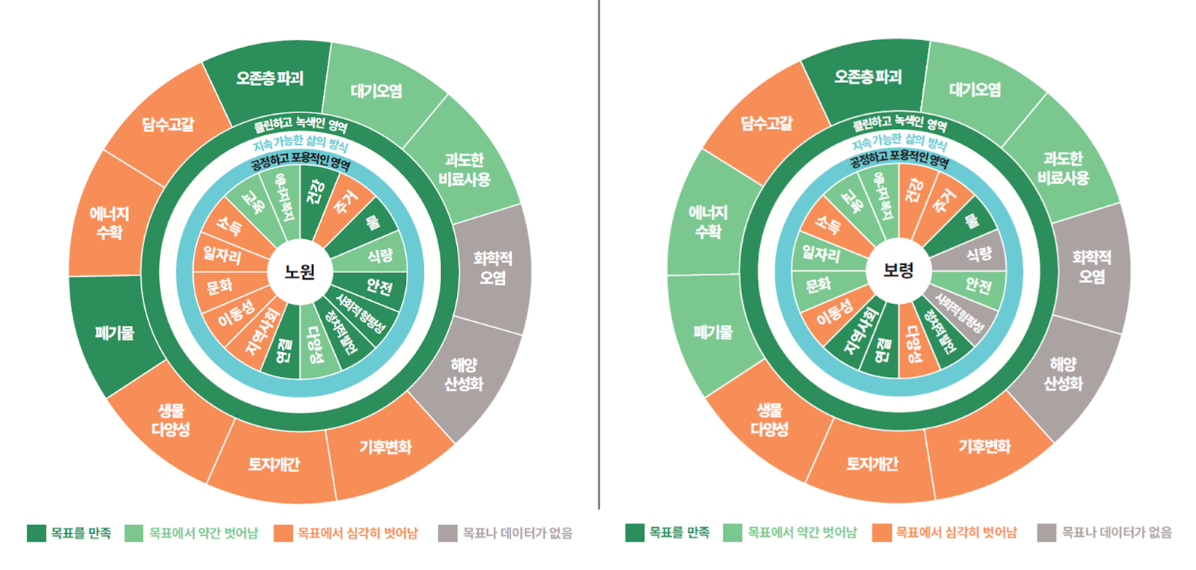 (왼쪽)서울 노원구 도넛모델 결과와 (오른쪽)충남 보령시 도넛모델 결과 이미지를 비교한 모습. 두 도시 모두 비슷해 보이나, 도넛 안쪽인 ‘사회적 기초’에서 문제를 풀어가는 전략이 달라야 한다는 점을 확인할 수 있다. /제공=녹색전환연구소