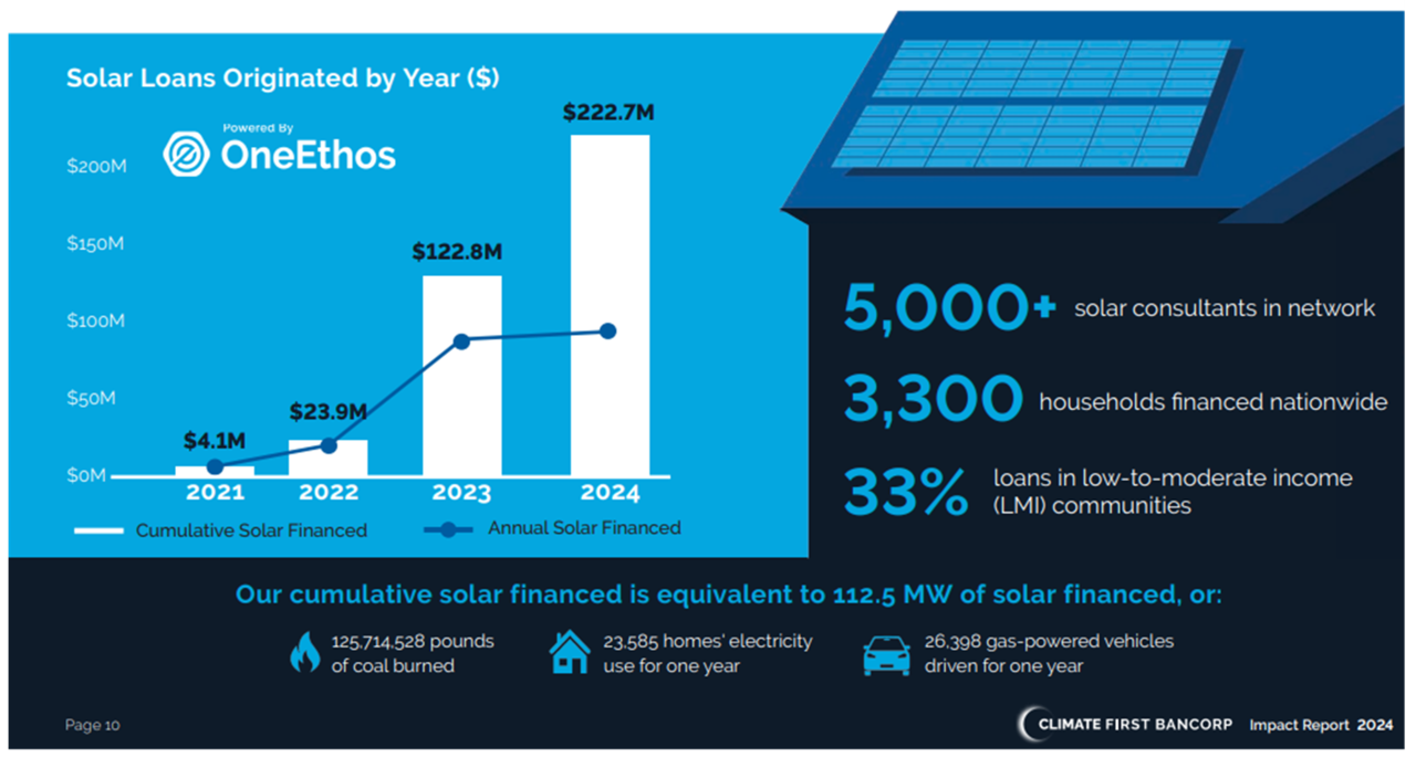 클라이밋 퍼스트 뱅크는 핀테크 자회사인 원에토스(OneEthos)를 통해 2024년에 태양광 금융 프로그램을 미국 내 50개 주와 워싱턴 D.C.의 고객에게 확대하는 성과를 달성했다. 이로 인해 2024년 총 태양광 대출액은 2억 2270만 달러로 크게 증가했으며, 은행은 전국적으로 3300가구에 자금을 지원했고 전체 대출의 33%가 저소득층(LMI) 커뮤니티에서 발생하여 포용성을 높였다. 이러한 누적 태양광 금융 성과(112.5 MW 상당)는 연간 1억 2571만 4528 파운드의 석탄을 태우는 것을 방지하는 것과 같은 환경적 이점을 창출했다. /출처=클라이밋 퍼스트 뱅크 2024 연차보고서