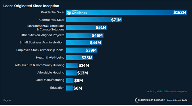 클라이밋 퍼스트 뱅크에 예금된 자금은 실제적인 영향을 창출하며, 2024년에만 2억 1000만 달러 이상이 미션 관련 프로젝트에 대출됐고, 이는 고객의 예금이 은행의 가치를 실현하도록 돕는다. 설립 이래 총 대출액 중 가장 큰 비중을 차지하는 분야는 주거용 태양광(1억 5200만 달러), 상업용 태양광(7100만 달러), 그리고 환경 보호 및 기후 솔루션(5100만 달러) 순이며, 이 외에도 직원 주식 소유 계획이나 저렴한 주택 등 사회적 가치에 자금을 지원한다. /출처=클라이밋 퍼스트 뱅크 2024 연차보고서