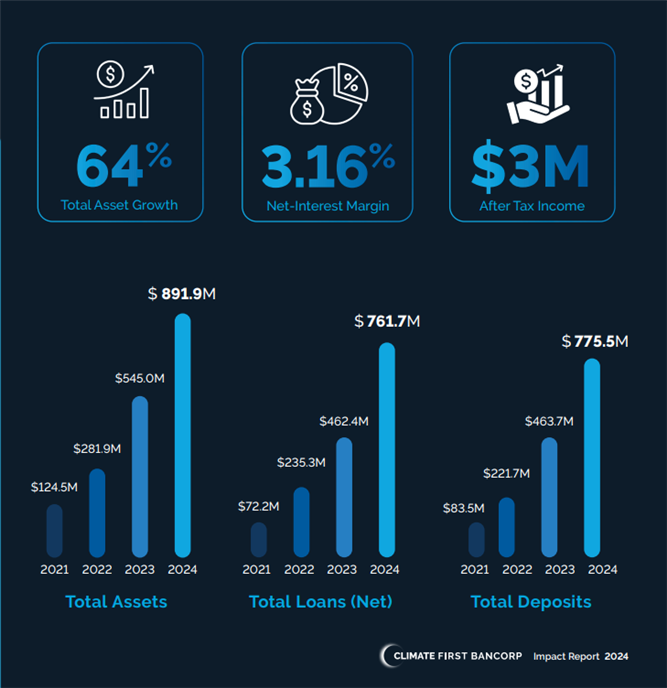 클라이밋 퍼스트 뱅크는 2024년 300만 달러순이익을 달성하며 미션과 수익성이 양립할 수 있음을 증명했고 총자산은 8억 9190만 달러를 기록하며 전년 대비 64%의 성장률을 보였으며, 이는 총 대출액(7억 6170만 달러) 및 총 예금액(7억 7550만 달러)의 견고한 성장과 순이자마진 3.16%를 바탕으로 이루어진 것이다. 이러한 강력한 재무 기반은 경제적 변화에 대처하고 은행이 봉사하는 지역사회와 명분에 재투자할 수 있도록 보장하며, 지속 가능한 금융이 가능할 뿐만 아니라 강력하다는 것을 보여준다. /출처=클라이밋 퍼스트 뱅크 2024 연차보고