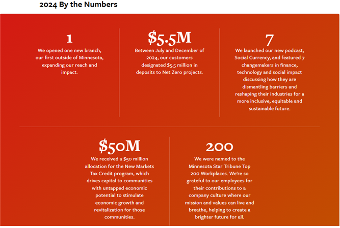 선라이즈 뱅크는 7월부터 12월 사이에 고객들이 총 550만 달러의 예금을 넷 제로 프로젝트에 지정하여 기후 금융에 공헌했다. 또한, 미네소타 외 지역에 첫 지점 1개를 개설하여 영향력을 확대하고 5000만 달러 규모의 뉴 마켓 세액 공제 프로그램 할당을 받아 지역 경제 활성화에 기여했다. 이러한 성과와 더불어 7개의 에피소드로 구성된 팟캐스트를 출시하고 미네소타 스타 트리뷴의 일하기 좋은 직장 200곳에 선정되는 등 사회적 영향력과 기업 문화 측면에서도 주목할 만한 한 해를 보냈다. /출처=선라이즈 뱅크 2024 연차보고서