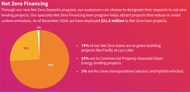 넷 제로 금융(Net Zero Financing) 프로그램의 성과를 보여준다. 2024년 12월까지 총 2180만 달러가 넷 제로 대출 프로젝트에 지원되었다. 지원된 대출금의 용도를 보면, 74%가 Firefly at Lyn-Lake와 같은 녹색 건축(green building) 프로젝트에 투입되어 가장 큰 비중을 차지했다. 나머지 25%는 상업용 부동산 청정 에너지 대출에, 1%는 청정 운송 수단(전기 및 하이브리드 차량)에 사용되어 자금 집행이 탄소 감축 활동에 집중되고 있음을 알 수 있다. /출처=선라이즈 뱅크 2024 연차보고서