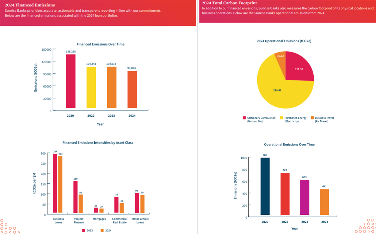 선라이즈 뱅크 금융 배출량 추이(왼쪽)와 운영 배출량 추이(오른쪽). 2020년부터 2024년까지의 총 금융 배출량은 2020년 136,298(tCO2e)에서 2024년 93,894(tCO2e)로 감소하는 추세를 나타냈으며, 특히 사업 대출(Business Loans) 부문이 다른 자산군에 비해 높은 배출량 집중도를 보였다. 2024년 운영 탄소 배출량의 구성은 구매한 에너지(전기)가 319.61(tCO2e)로 가장 큰 비중을 차지하며, 고정 연소(천연가스) $121.52(tCO2e), 출장(항공 여행) 30.12(tCO2e)가 그 뒤를 따른다. 총 운영 배출량은 2020년 988(tCO2e)에서 2024년 441(tCO2e)로 지속적인 감소 추세를 보이고 있어, 은행이 운영 효율화를 통해 직접적인 탄소 발자국을 성공적으로 줄이고 있음을 보여준다. 출처=선라이즈 뱅크 2024 연차보고서