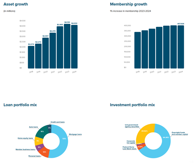 시빅 페더럴 신협은 2018년부터 2024년까지 회원 수가 지속적으로 증가하여 40만 7926명을 확보하는 등 성장세를 보였으나, 자산 규모는 2023년 41억 3000만 달러에서 2024년 40억 3200만 달러로 소폭 감소하였다. 대출 포트폴리오의 절반 이상(53%)은 모기지 대출로 구성되어 있으며, 투자 포트폴리오는 오버나잇 펀드 및 회원 자본(64.86%)과 미국 정부 기관 증권(25.92%)에 집중되어 있다. 이러한 지표들은 신협이 회원 기반의 안정적인 성장을 추구하며, 주택 금융과 유동성이 높은 자산에 재무 초점을 맞추고 있음을 나타낸다. /출처=시빅 페더럴 신협 2024 연차보고