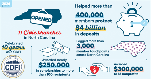 시빅 페더럴 신협은 노스캐롤라이나주에 11개의 지점을 개설하여 지역 사회에 금융 서비스를 제공한다. 또한, CDFI (지역 개발 금융 기관) 인증 10주년을 기념하였고, 40만 명 이상의 조합원의 40억 달러가 넘는 예금을 보호하고 3,000건 이상의 조합원 접점을 기록하는 등 노스캐롤라이나주 전역에서 활발한 활동을 펼친다. 지역사회 공헌 활동으로 100명 이상의 수혜자에게 25만 달러에 가까운 장학금을 수여하였으며, 12개의 비영리 단체에 30만 달러를 지원하였다. /출처=시빅 페더럴 신협 2024 연차보고서