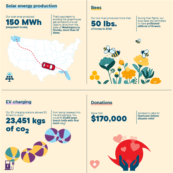 시빅 페더럴 신협은 150 MWh의 태양 에너지를 생산하여 워싱턴 주에서 플로리다 주까지 차량이 배출하는 온실가스 배출량을 37배 이상 피하는 것과 동일한 효과를 낸다. 또한, 신협의 EV 충전소는 2만 3451 kgs의 CO2가 대기로 방출되는 것을 막는 데 기여하였으며, 이는 2만 3451개의 대형 비치볼을 채울 수 있는 양의 CO2와 맞먹는다. 벌집 두 개를 통해 2024년에 50 lbs 이상의 꿀을 생산하고, 벌들은 수백만 송이의 꽃을 수분시키며, 허리케인 헬렌 재난 구호를 위해 현재까지 17만 달러 이상을 기부하였다. /출처=시빅 페더럴 신협 2024 연차보고