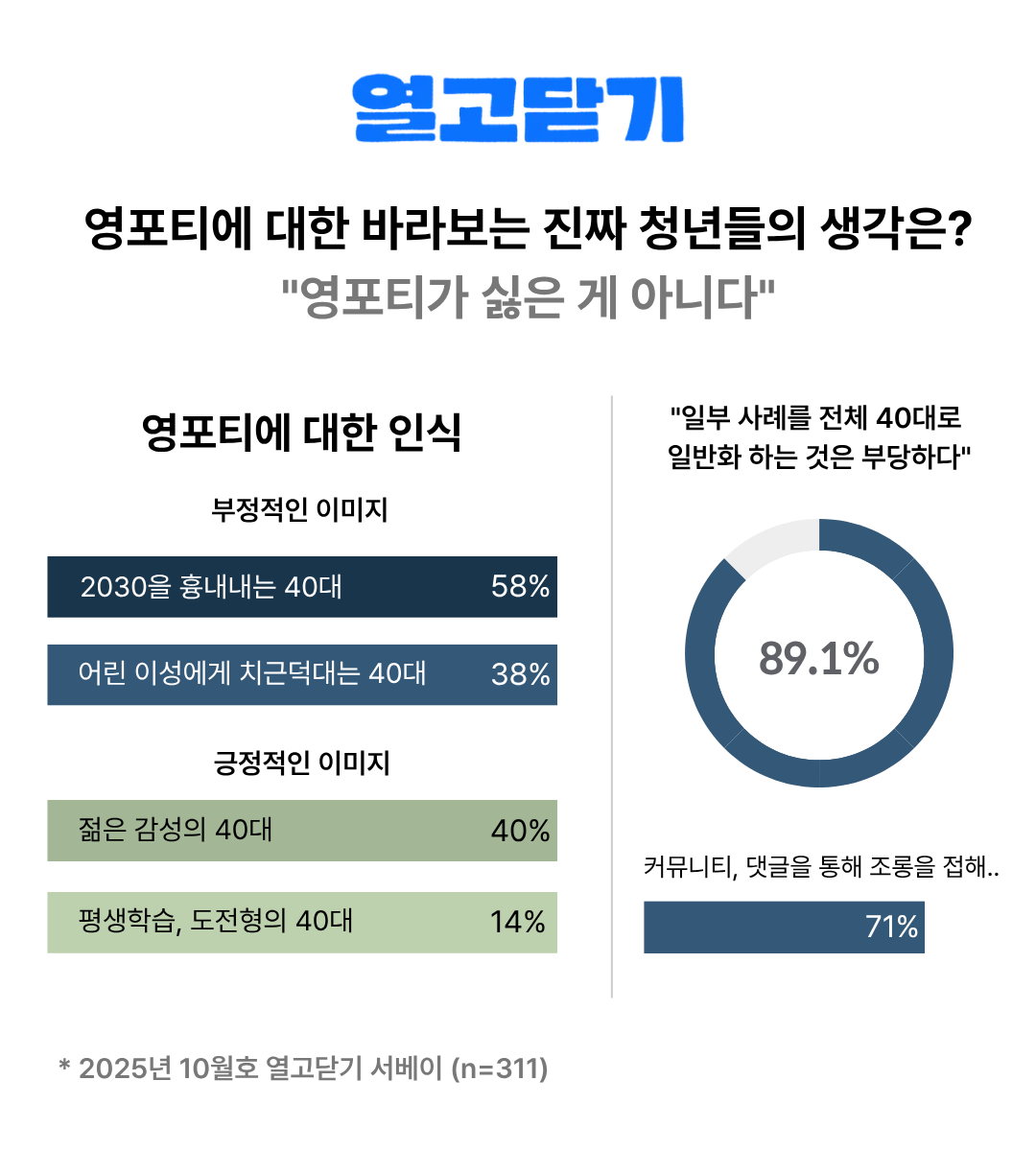 영포티를 바라보는 진짜 청년들의 생각은? /제공=열고닫기